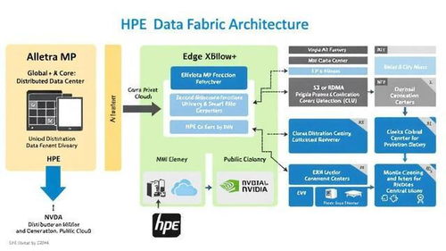 HPE構(gòu)建基于Alletra MP的數(shù)據(jù)纖維架構(gòu)在軟件開發(fā)中的應(yīng)用