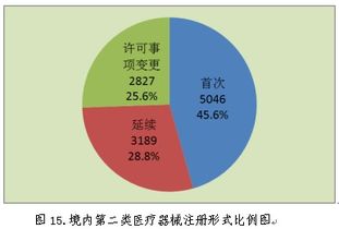 2018年中國(guó)各省醫(yī)療器械產(chǎn)品注冊(cè)辦理數(shù)據(jù) 現(xiàn)狀、挑戰(zhàn)與數(shù)據(jù)處理服務(wù)價(jià)值
