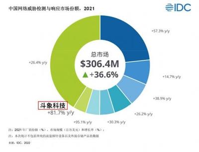 IDC網(wǎng)絡威脅檢測與響應市場報告解讀 技術驅動下，斗象科技何以增速領跑？